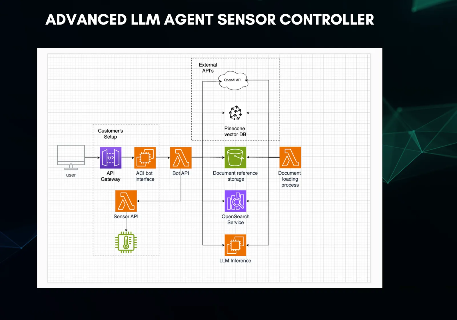 Flowchart titled Advanced LLM Agent Sensor Controller. Features API Gateway, Bot API, OpenAI, and data interactions. Colorful icons on grid.