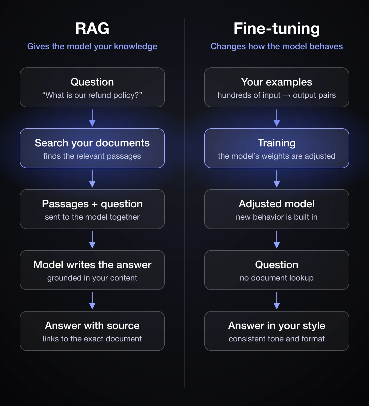 Diagram comparing RAG and fine-tuning. RAG: a question triggers a search of your documents, the relevant passages and the question go to the model, which writes an answer grounded in your content with a link to the source. Fine-tuning: your examples are used to train and adjust the model, which then answers in your style without looking up documents.