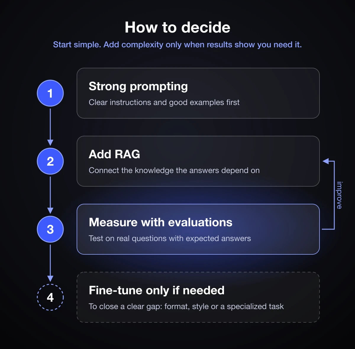 Four-step decision path: 1. strong prompting with clear instructions and examples, 2. add RAG to connect the knowledge the answers depend on, 3. measure with evaluations on real questions and improve, 4. fine-tune only if a clear gap remains in format, style or a specialized task.